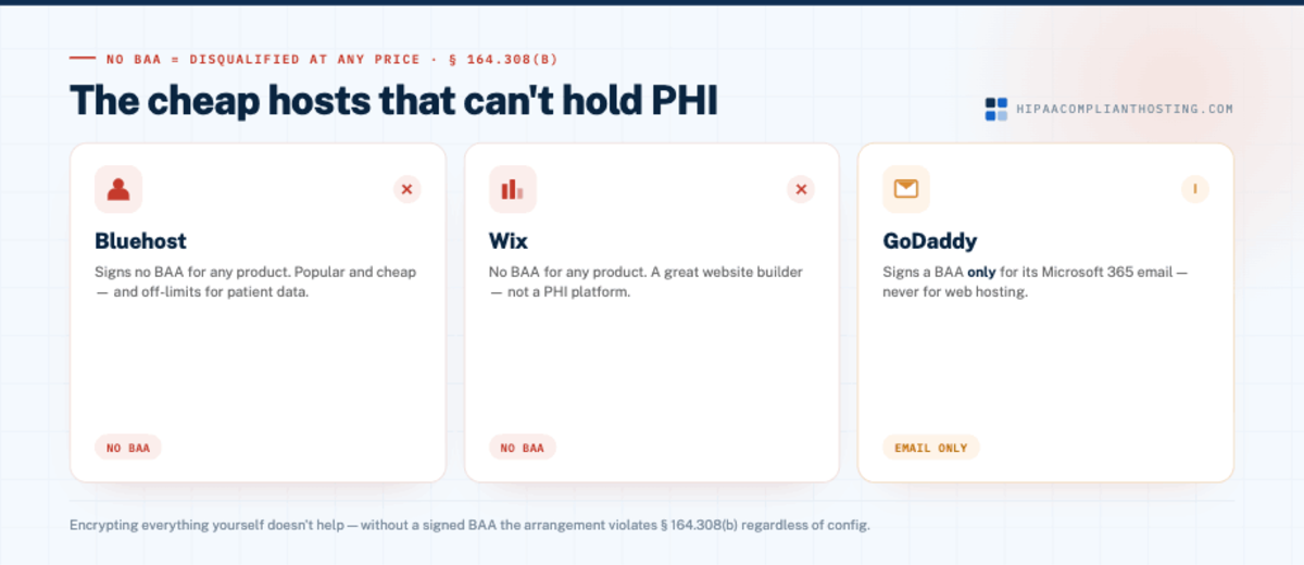 Cheap hosts can't hold PHI