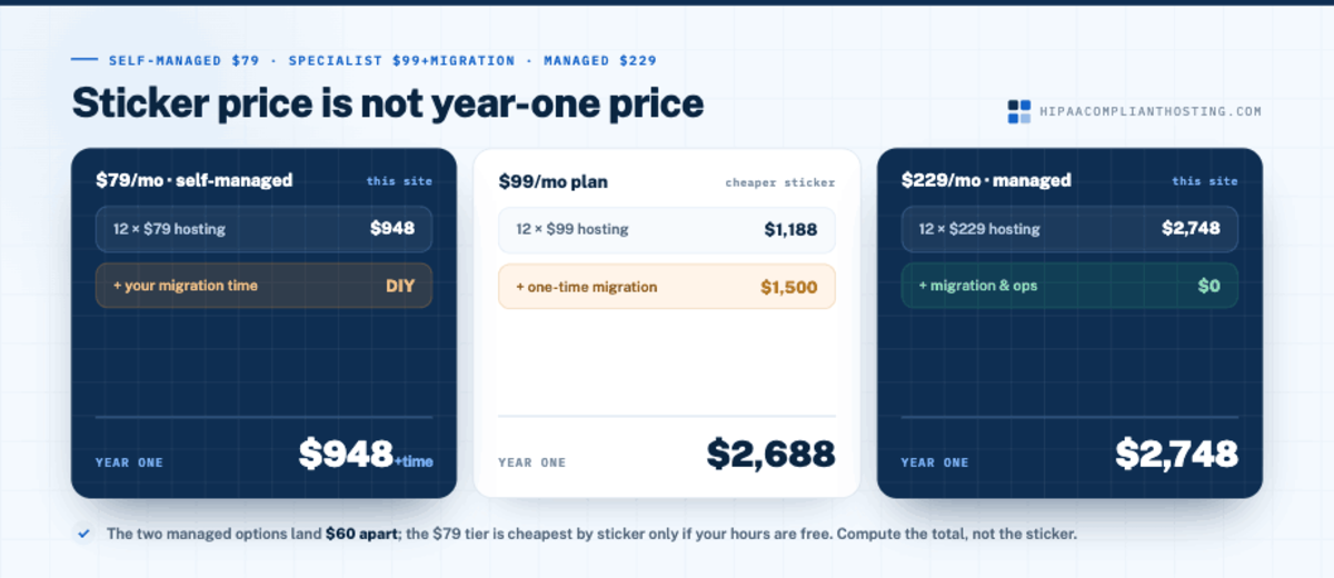 Cheapest HIPAA Year One Price