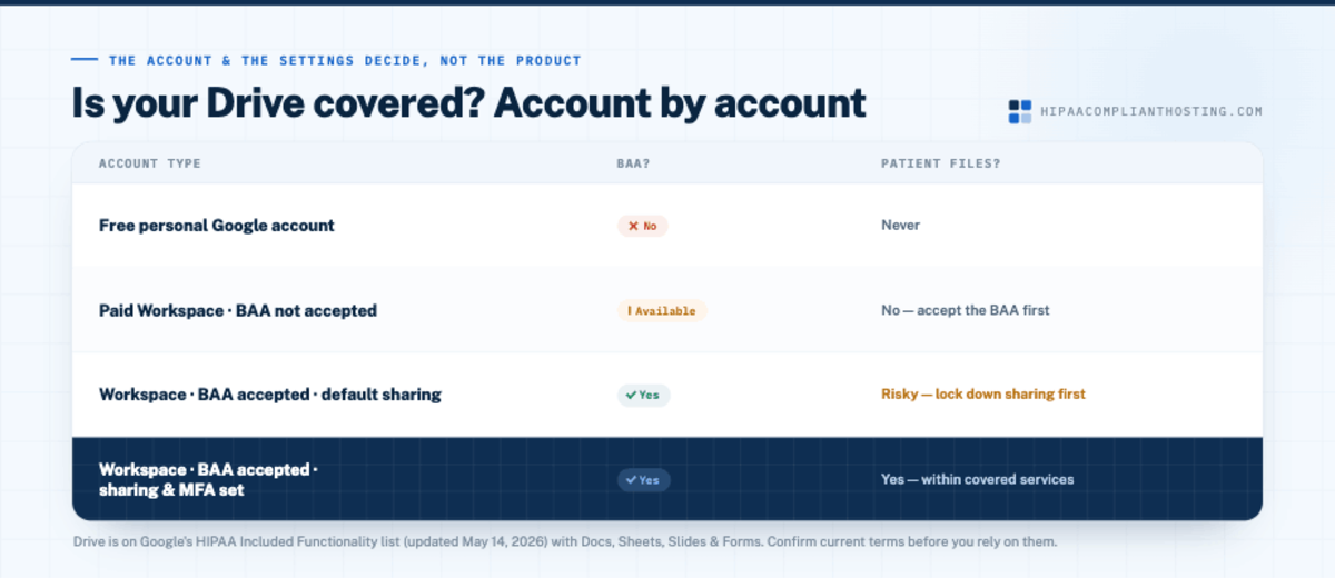 Google Drive Account by Account
