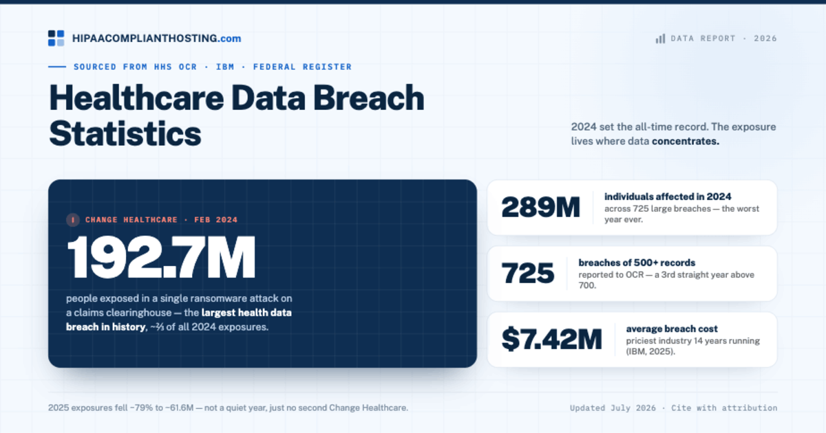 Healthcare Data Breach Statistics