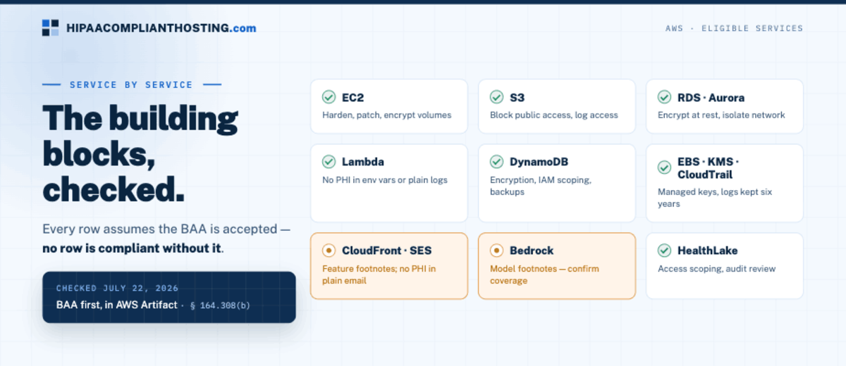 HIPAA AWS Eligible Services Building Blocks