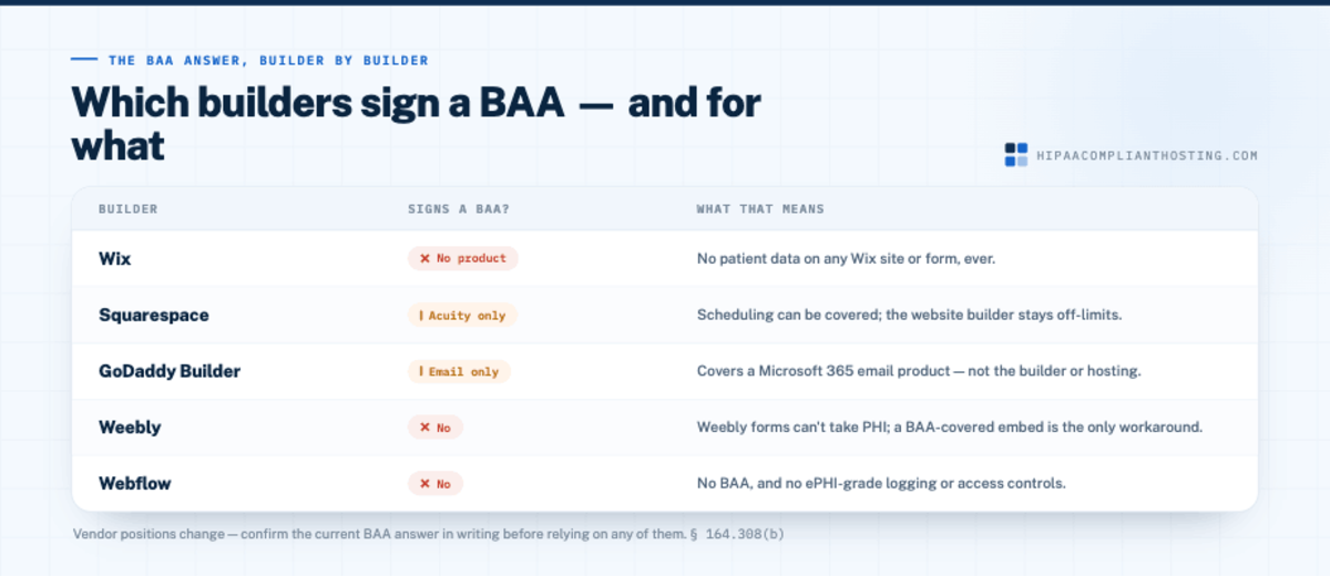 HIPAA Builder BAA Table