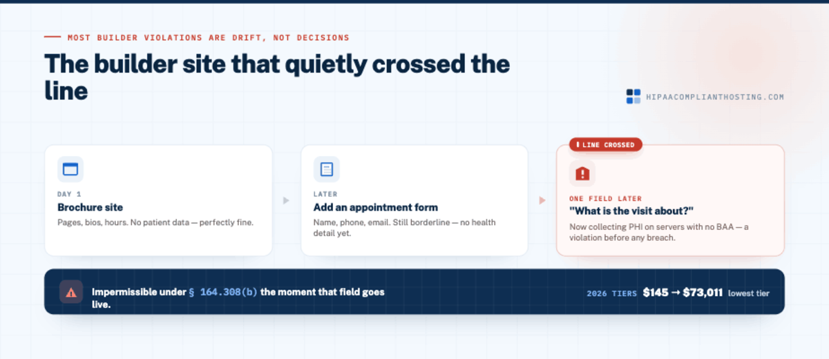HIPAA Builder drift Trap