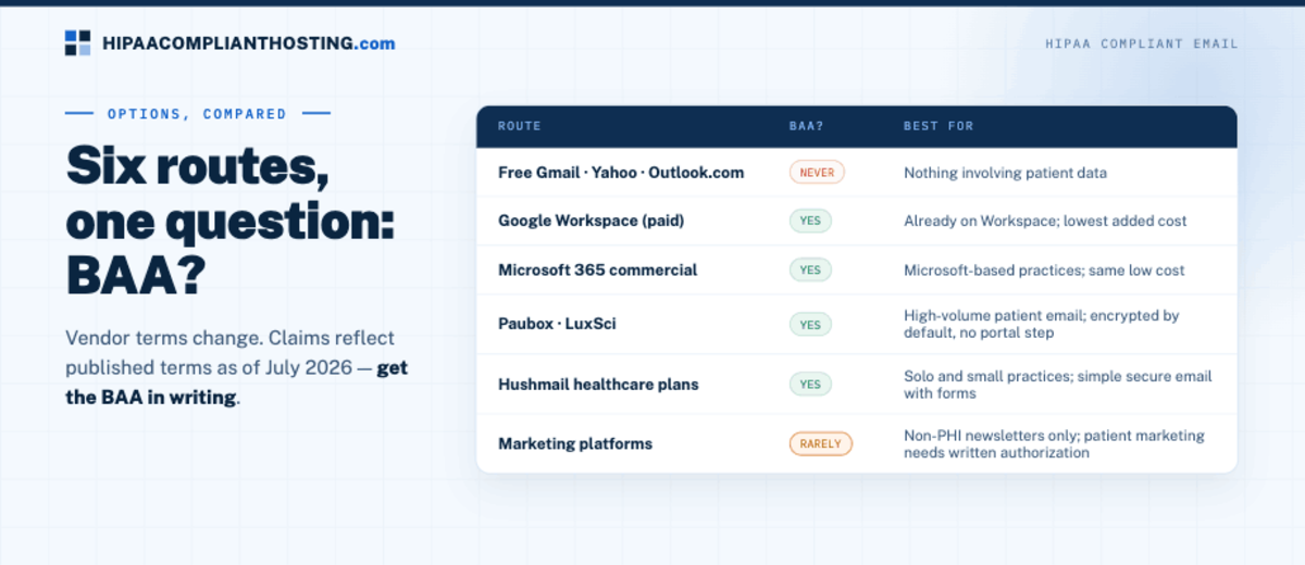 HIPAA Email Options Compared