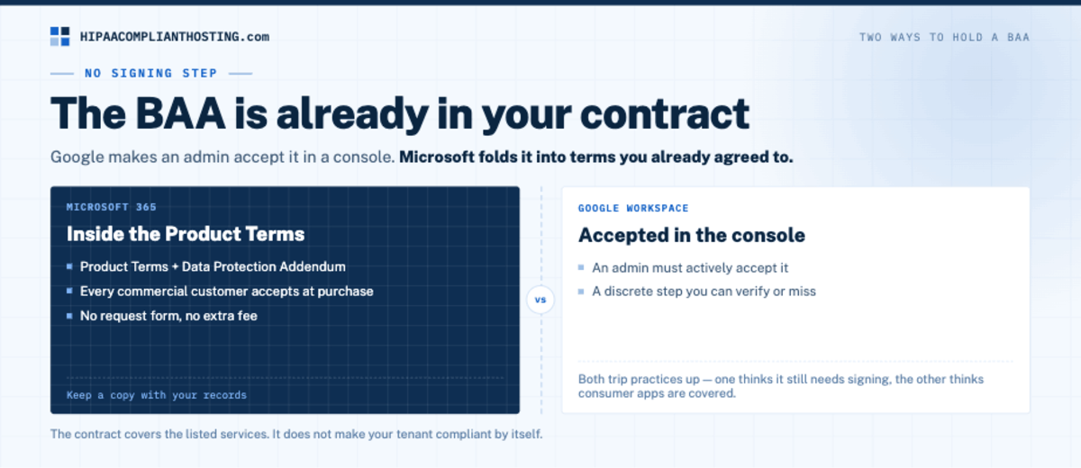 HIPAA Microsoft 365 BAA In Contract