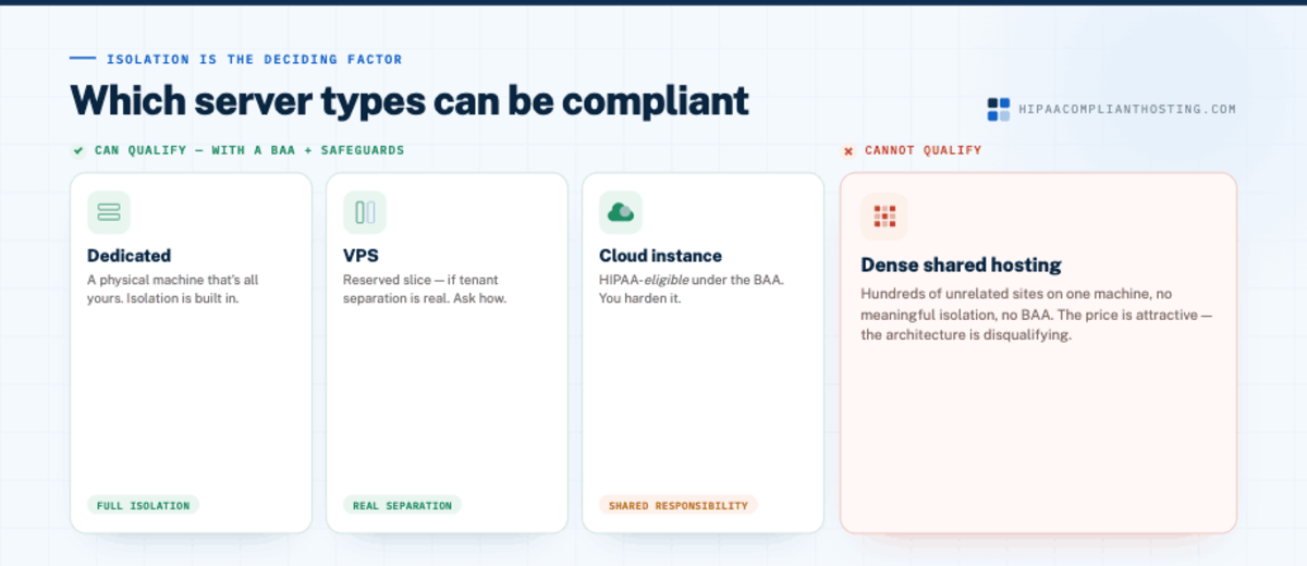 HIPAA Server Types