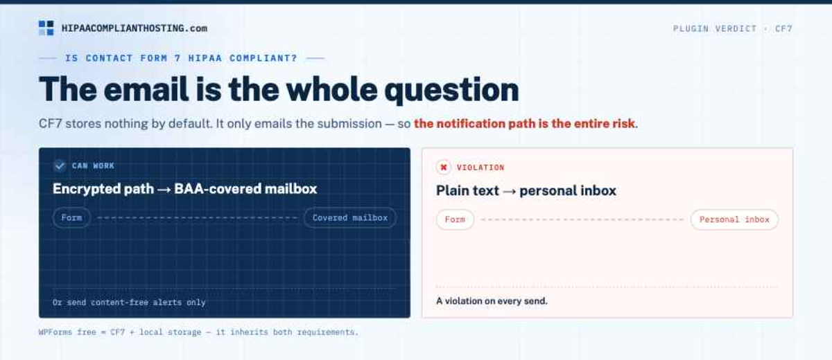 HIPAA Wordpress Forms Contact Forms