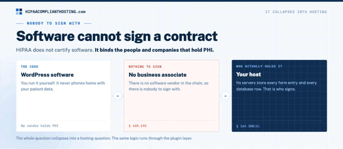 HIPAA Wordpress Software Cant Sign