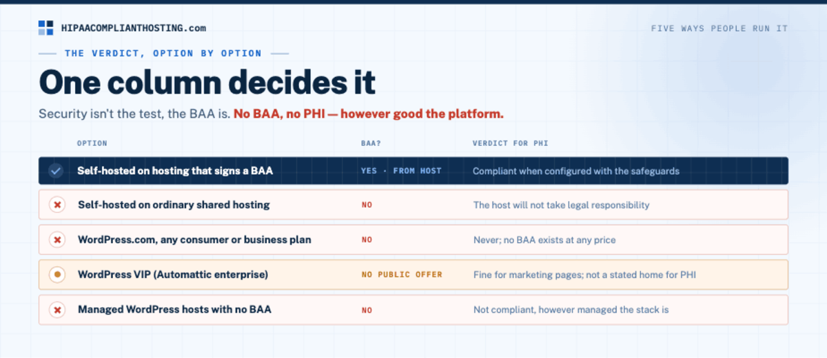 HIPAA WordPress Verdict Table