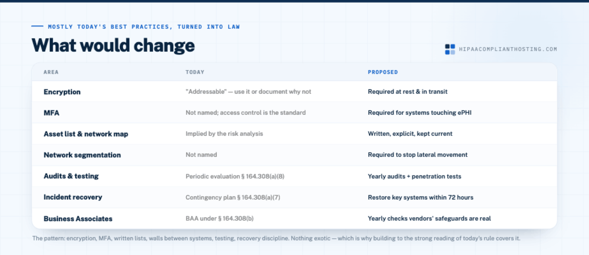 HIPAA Rule What Changes