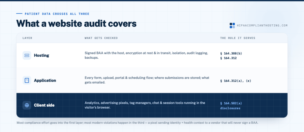 Website Audit Three Layers