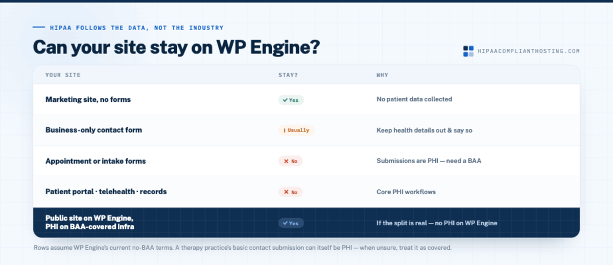 WP Engine Scenario by Scenario