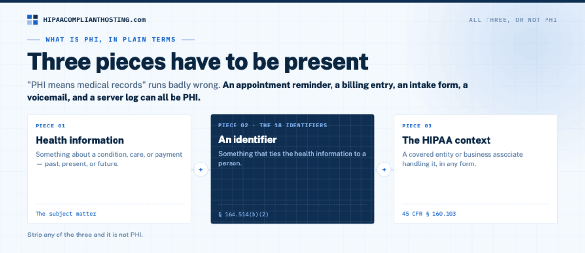 HIPAA 18 Identifiers what is PHI