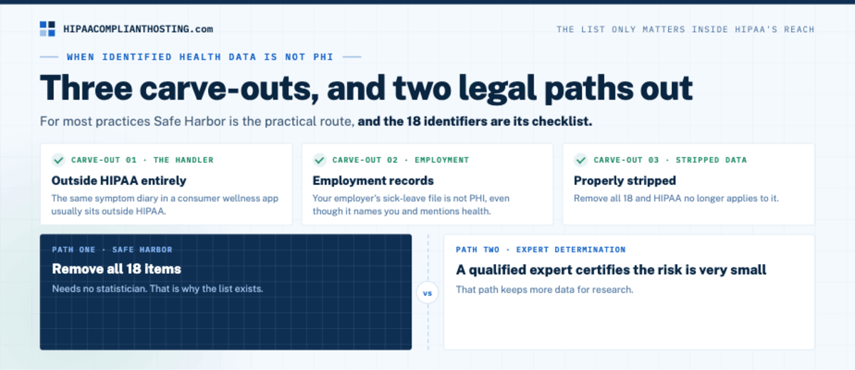 HIPAA 18 Identifiers when not PHI