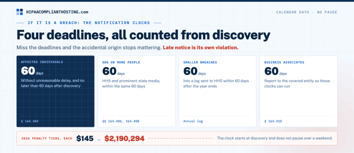 HIPAA Accidental Violation Notification Clocks
