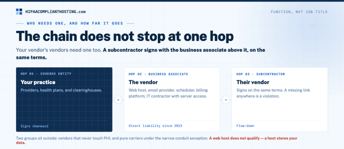 HIPAA BAA Who Needs One