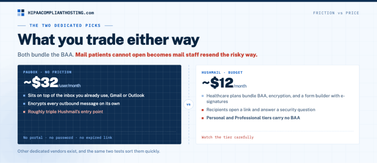 HIPAA Best Email Hushmail