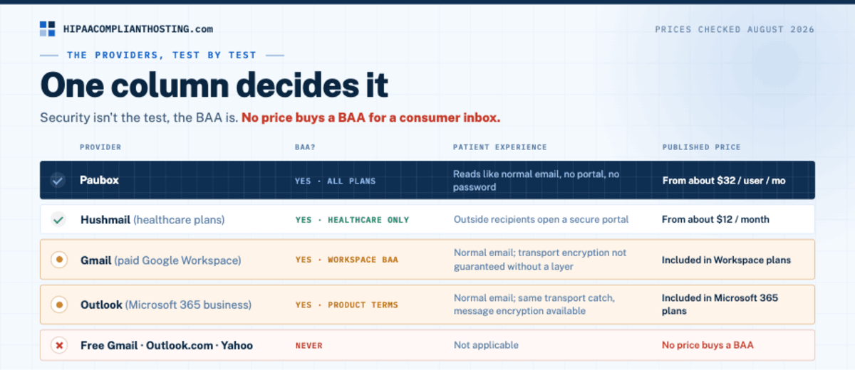 HIPAA Best Email Provider Table