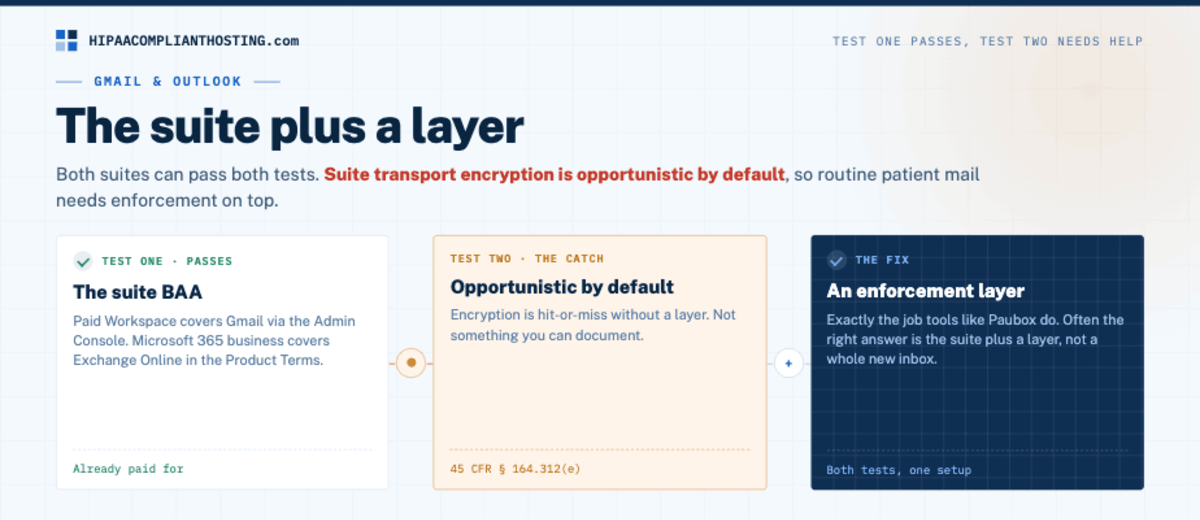 HIPAA Best Email Suite Plus Layer