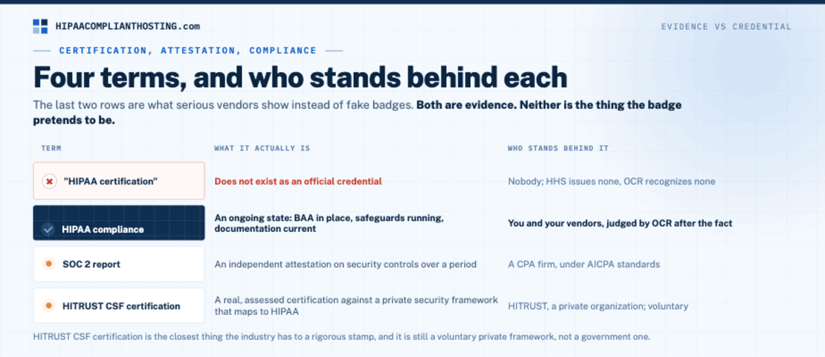 HIPAA Certified Hosting Three Terms