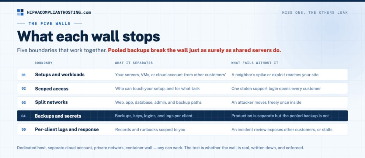 HIPAA Client Isolation Five Walls