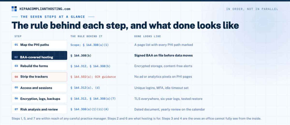 HIPAA Make Website Compliant Seven Steps