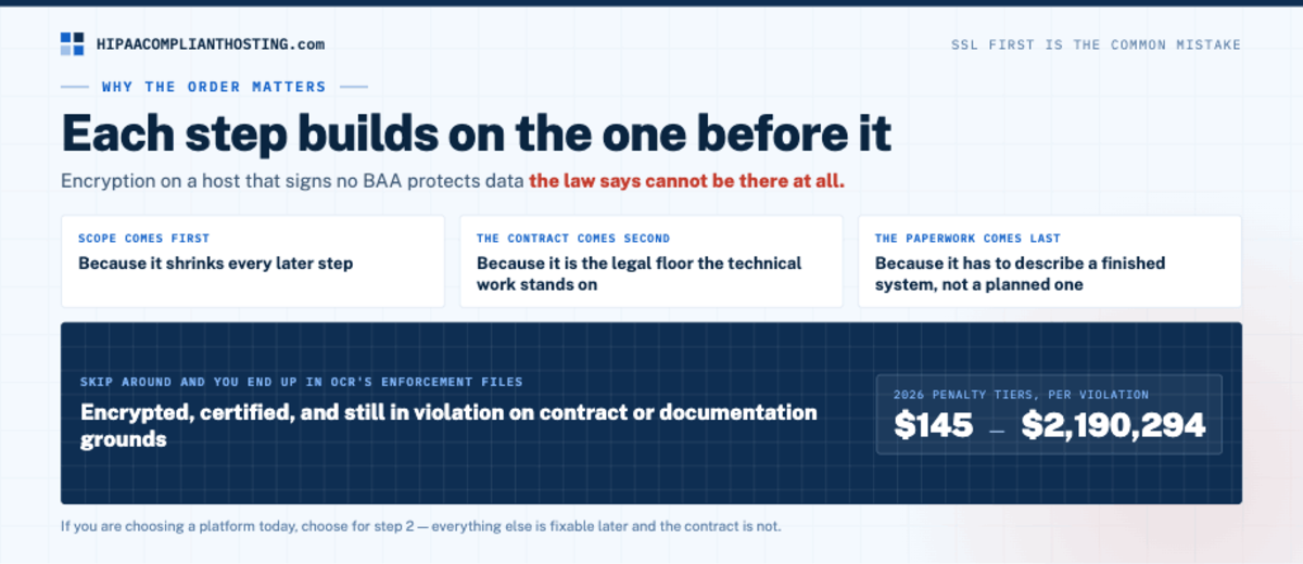 HIPAA Make Website Compliant Why Order Matters