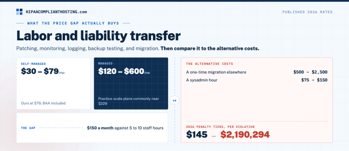 HIPAA Managed vs Self Managed Price Gap