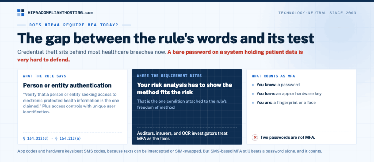 HIPAA MFA Required Today