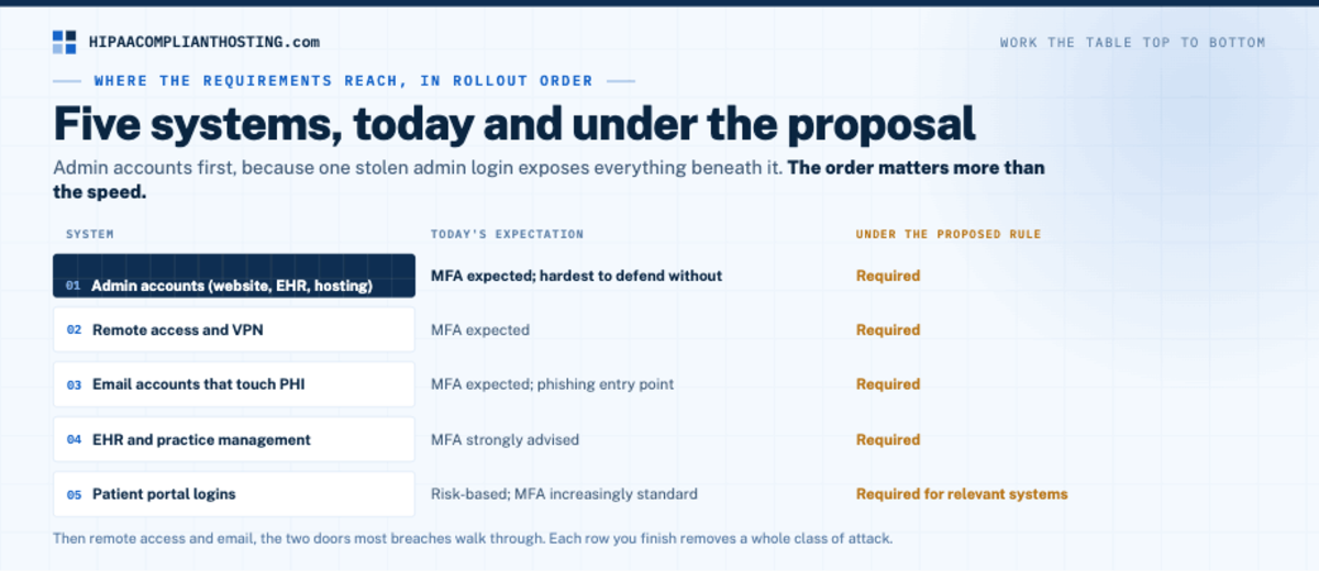 HIPAA MFA Rollout Order