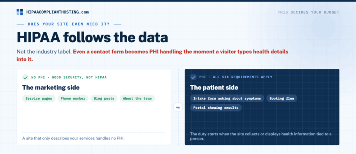 HIPAA Website Does Yours Need It