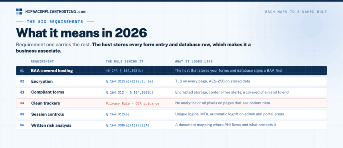 HIPAA Website SIx Requirements