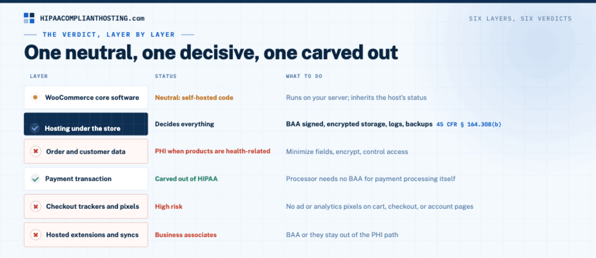 HIPAA WooCommerce Layer By Layer