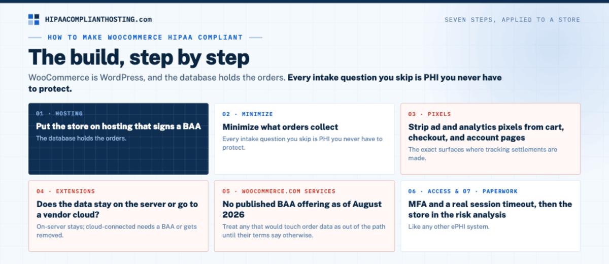 HIPAA WooCommerce The Build