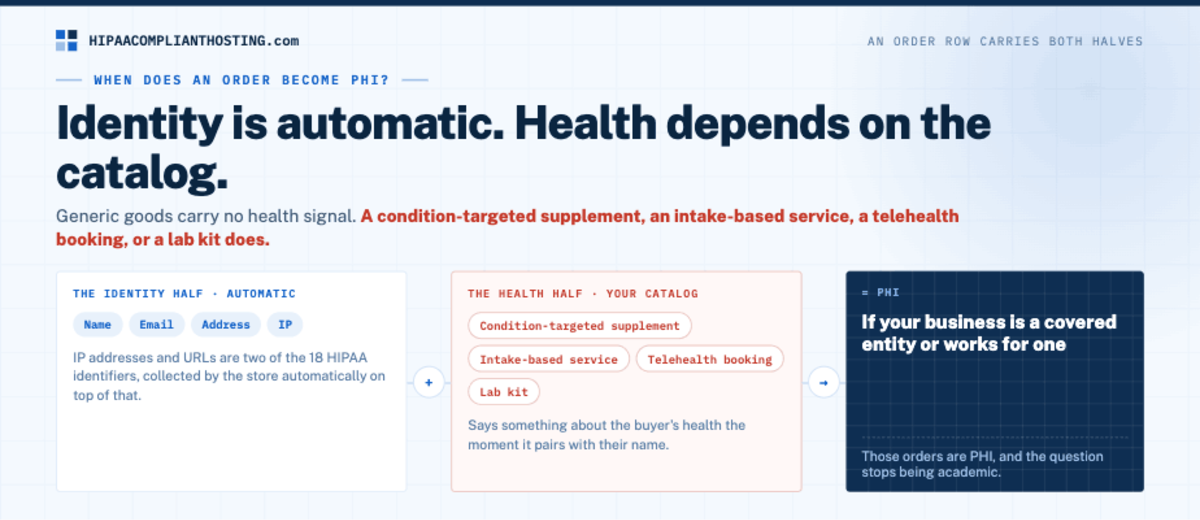 HIPAA WooCommerce When Orders Is PHI