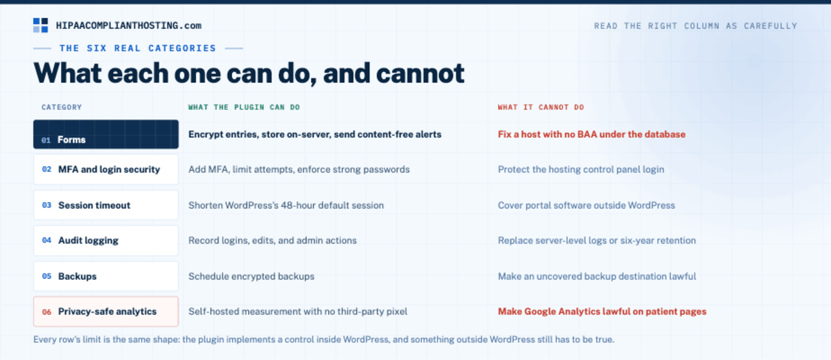 HIPAA WordPress Plugins Six Categories
