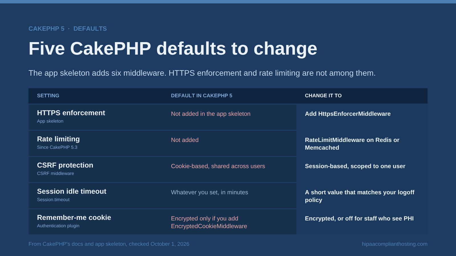 Table of five CakePHP 5 defaults to change for HIPAA: no HTTPS enforcer, no rate limiter, cookie-based CSRF, the session idle timeout, and an unencrypted remember-me cookie, each with the setting to use instead