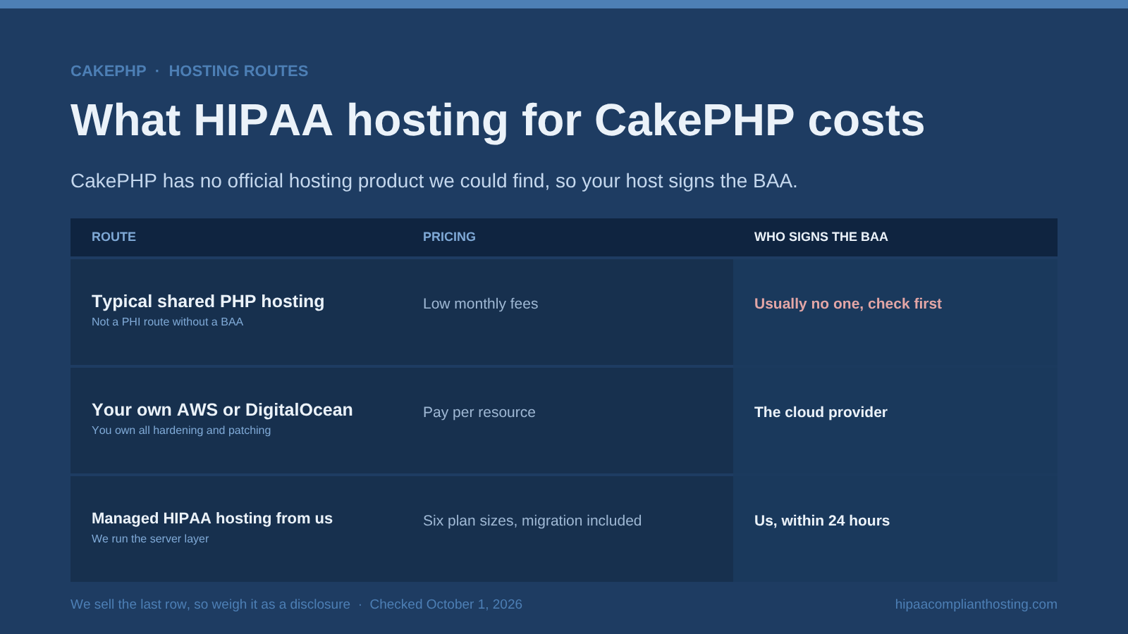 Table of HIPAA hosting routes for CakePHP: shared PHP hosting where usually no one signs a BAA, your own AWS or DigitalOcean server where the cloud provider signs, and managed hosting from us in six plan sizes with a BAA within 24 hours