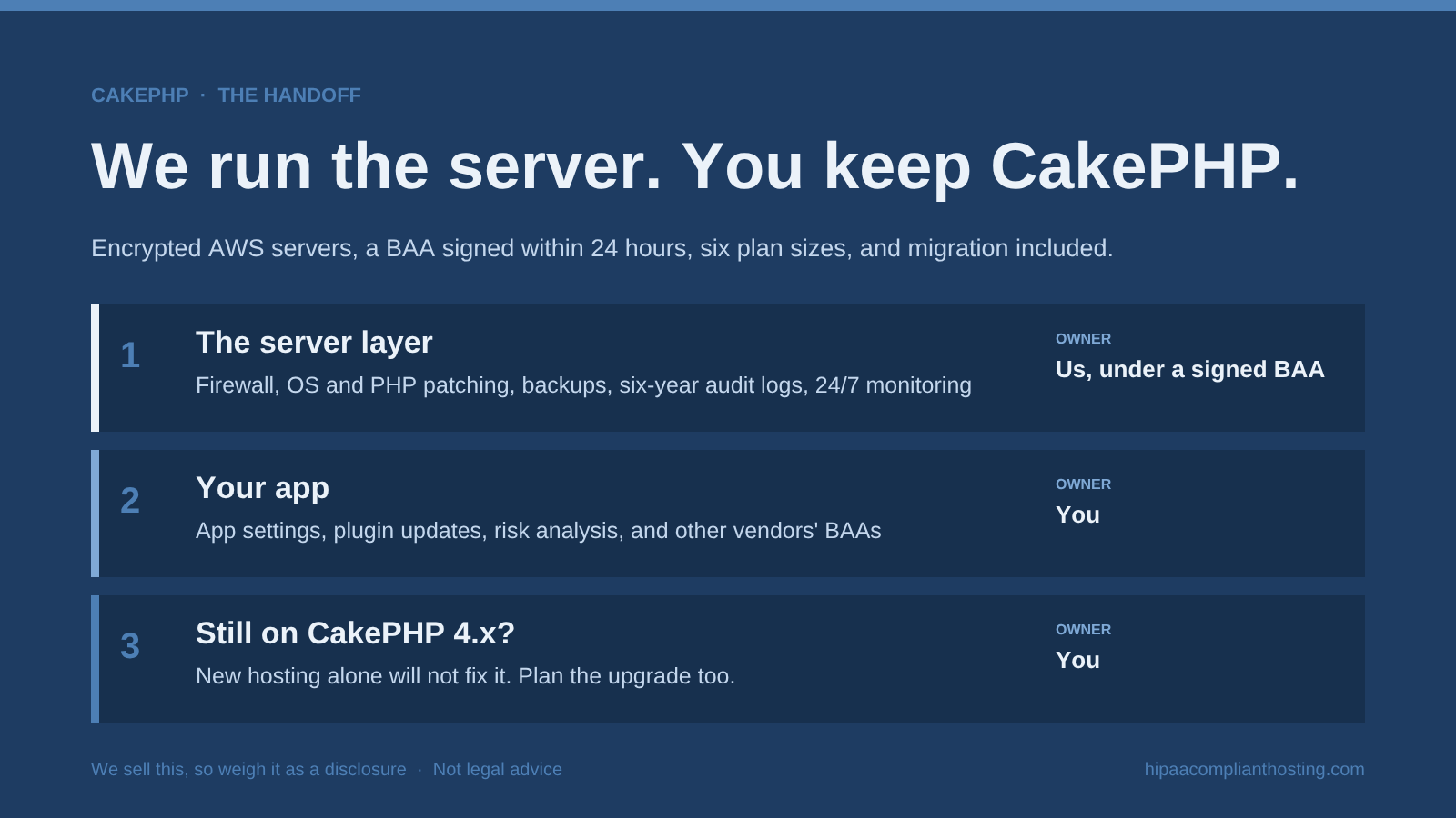 Diagram of managed HIPAA hosting for CakePHP: we run the server layer under a signed BAA, with firewall, patching, backups, six-year audit logs, and 24/7 monitoring, while you keep app settings, plugin updates, and risk analysis