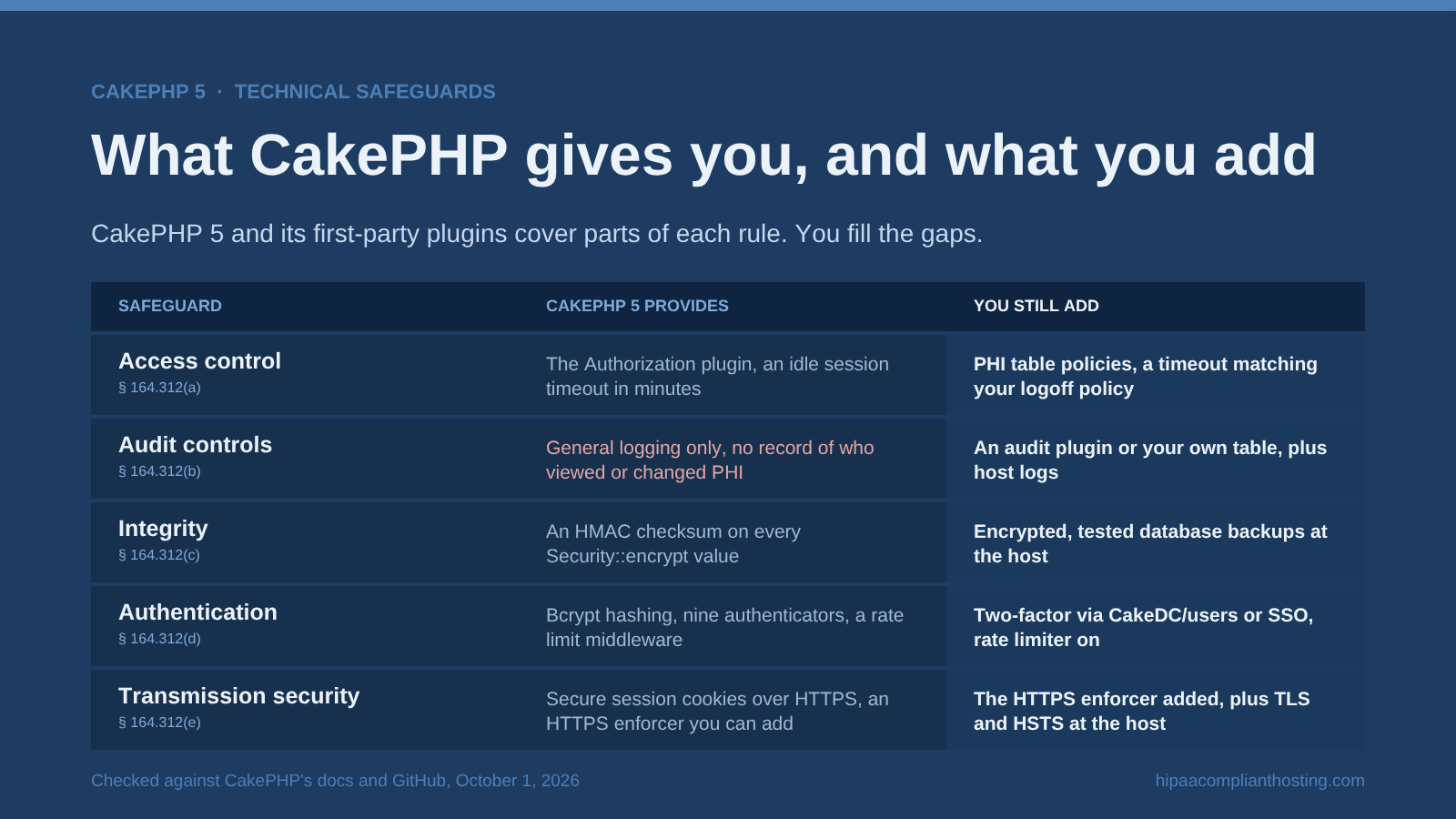 Table of the five HIPAA technical safeguards showing what CakePHP 5 and its first-party plugins provide and what you still add, with audit controls limited to general logging and no record of who viewed or changed PHI