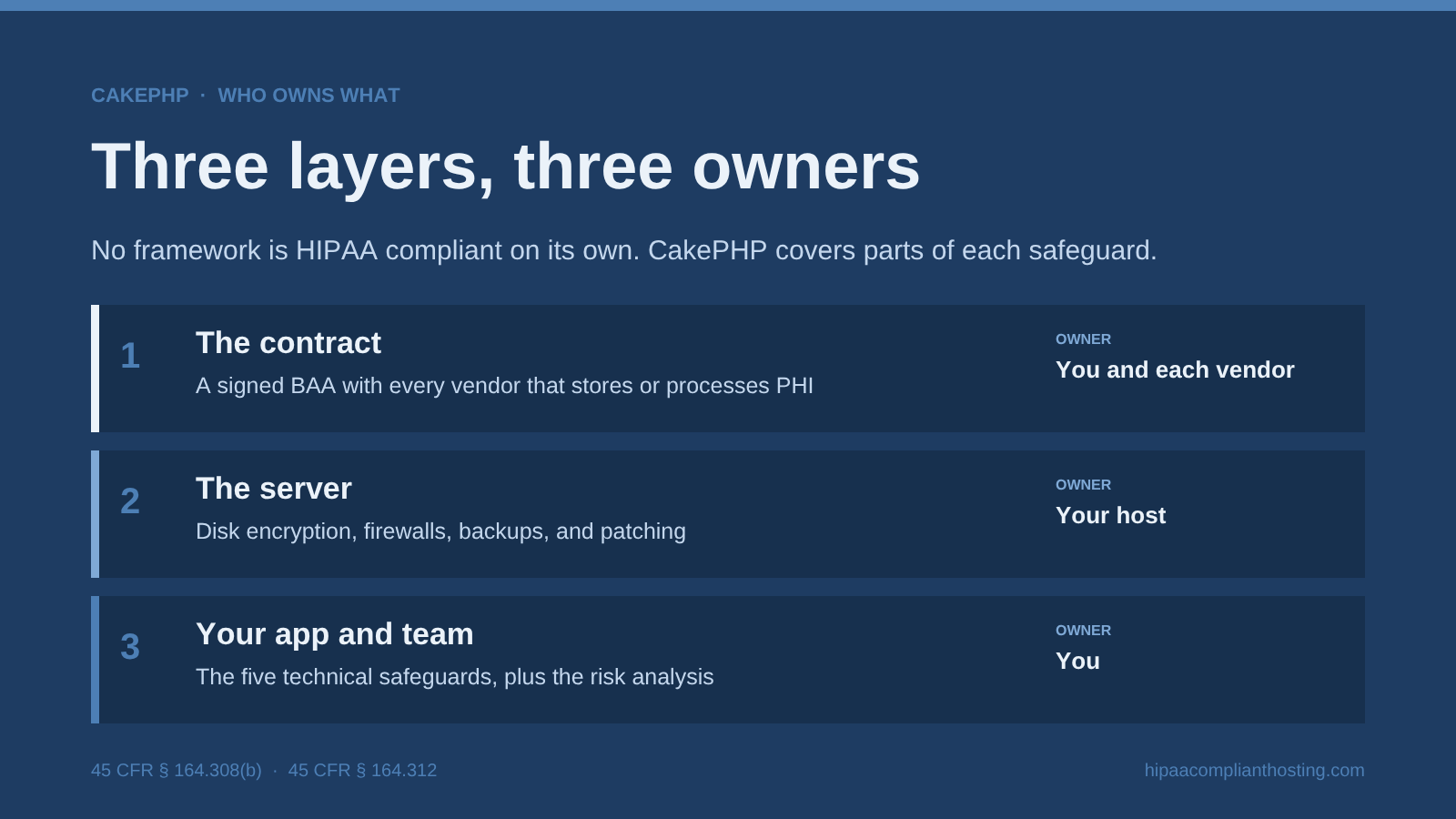 Diagram of the three layers of a HIPAA compliant CakePHP app: the contract, a signed BAA owned by you and each vendor; the server, with encryption, firewalls, backups, and patching, owned by your host; and your app and team, owned by you
