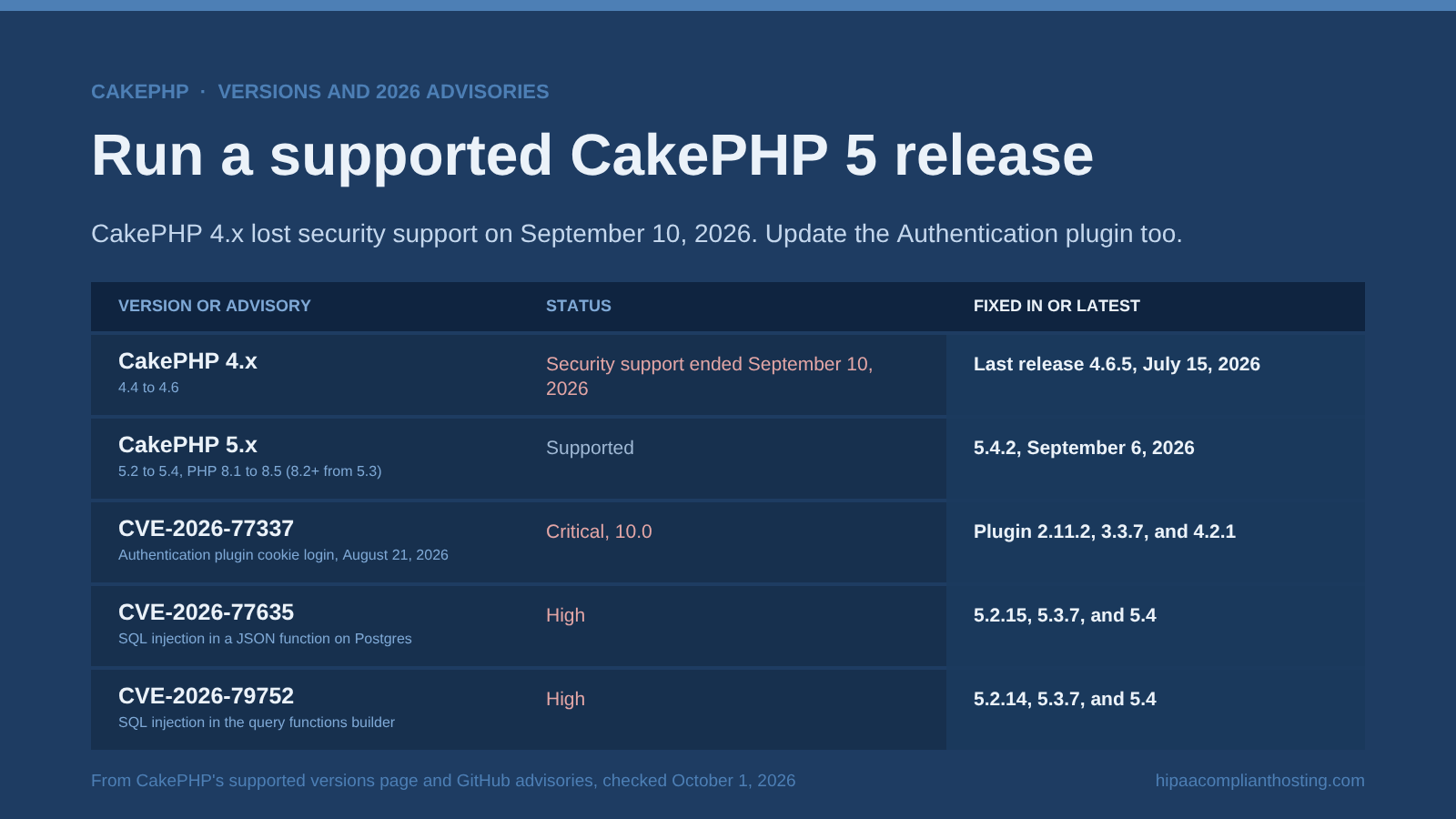 Table of CakePHP versions and 2026 advisories: 4.x security support ended September 10, 2026, 5.4.2 is the latest release, CVE-2026-77337 is Critical at 10.0, and two High SQL injection flaws are fixed in 5.3.7 and 5.2.15, and 5.4 shipped with the fixes