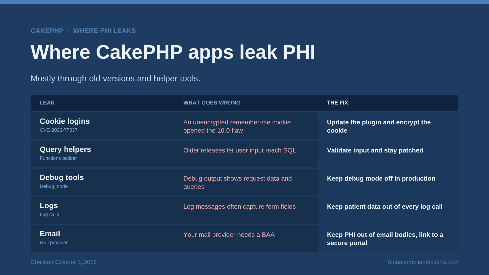 Table of five places CakePHP apps leak PHI: cookie logins, query helpers, debug tools, logs, and email, each with what goes wrong and the fix