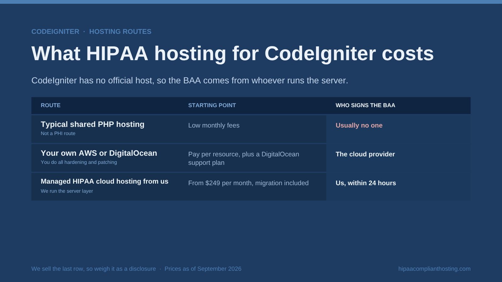 Table of HIPAA hosting routes for CodeIgniter: typical shared PHP hosting with usually no BAA, your own AWS or DigitalOcean server where the cloud provider signs, and managed HIPAA cloud hosting from $249 per month with a BAA signed within 24 hours