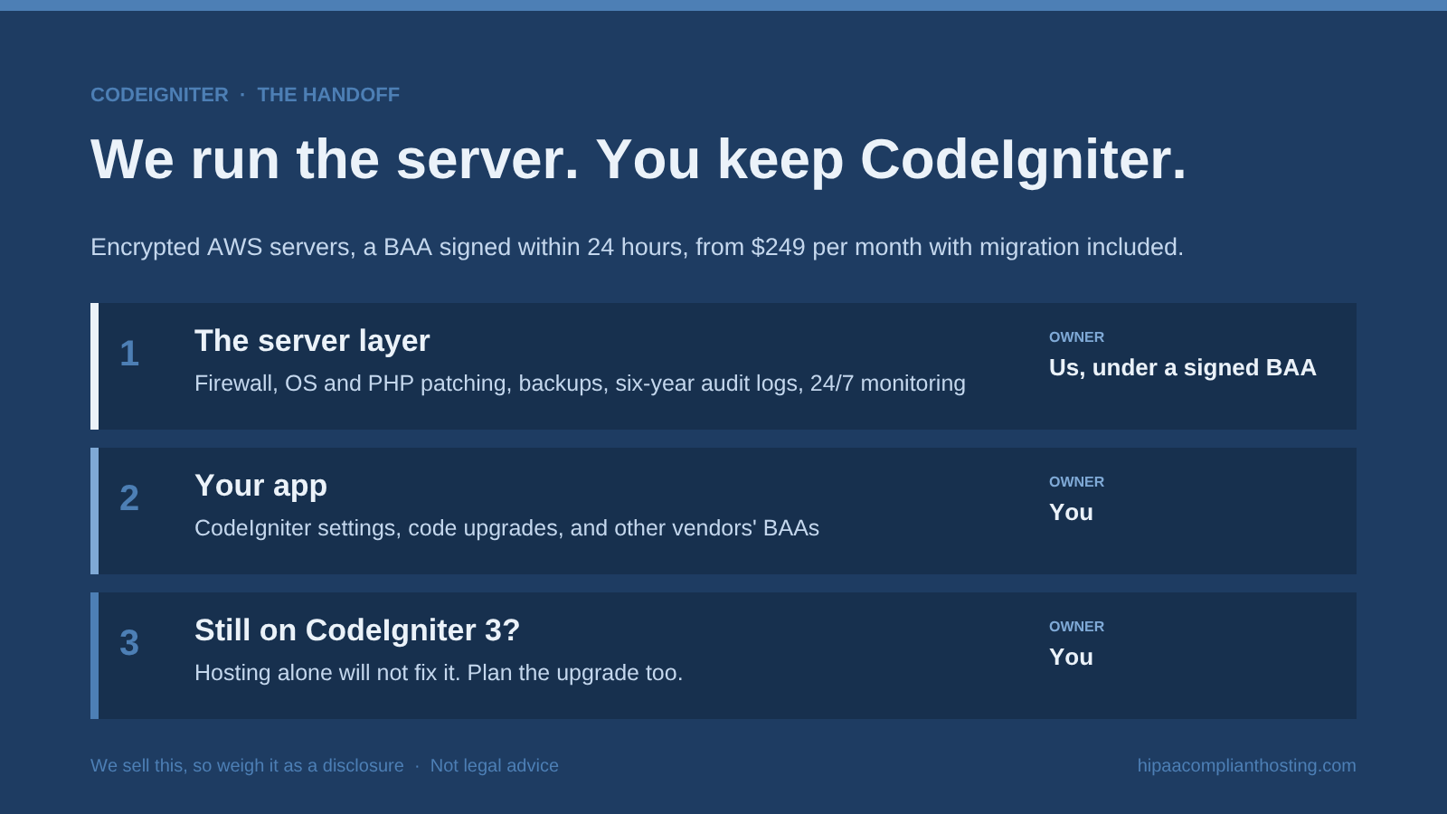 Diagram of managed HIPAA hosting for CodeIgniter: we run the server layer under a signed BAA, including firewall, patching, backups, audit logs, and monitoring, while you keep CodeIgniter settings, code upgrades, and other vendors' BAAs