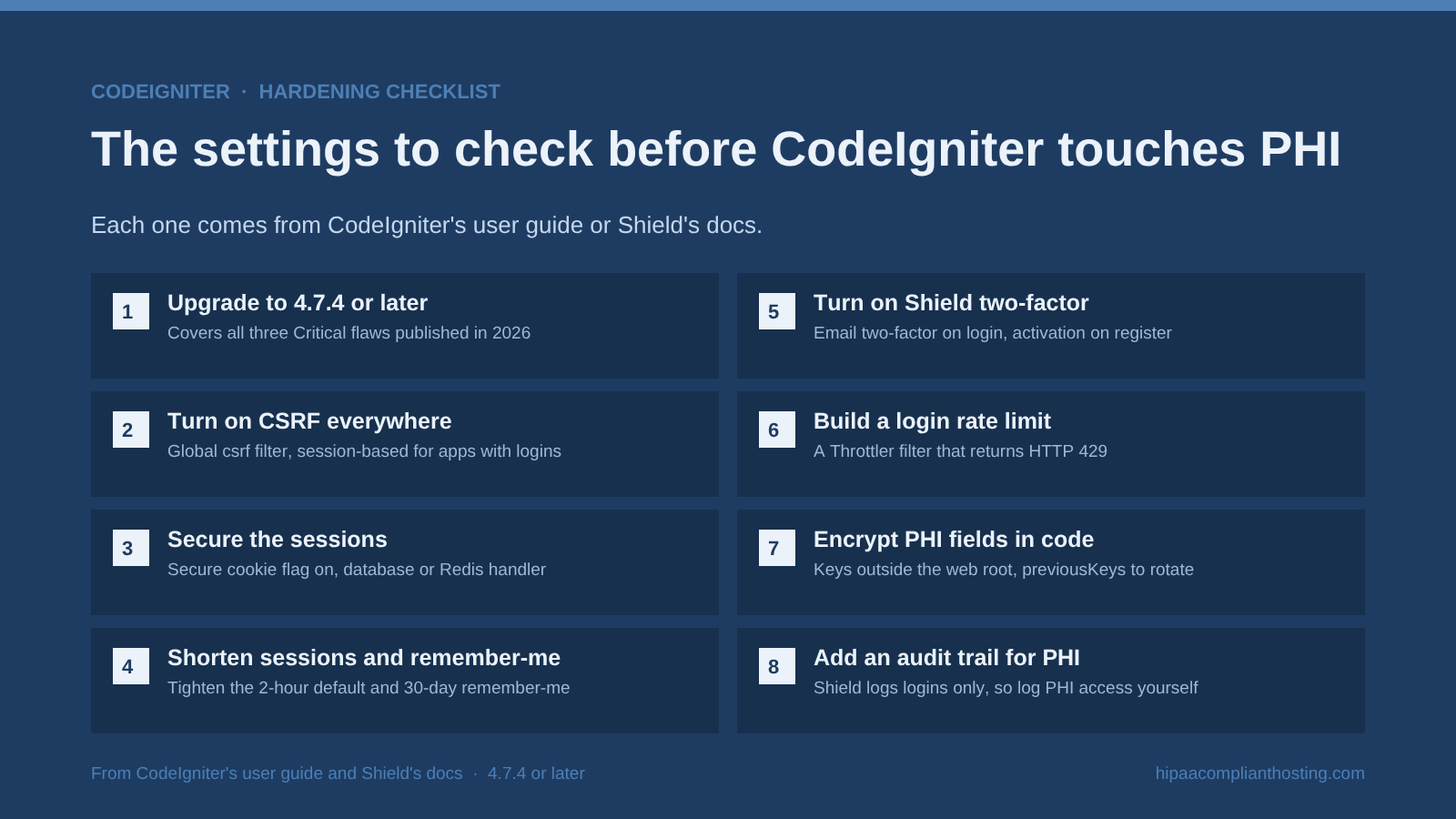 Checklist of settings to check before a CodeIgniter app handles PHI: upgrade to 4.7.4, turn on CSRF, secure sessions, shorten sessions and remember-me, turn on Shield two-factor, add a login rate limit, encrypt PHI fields, and add an audit trail
