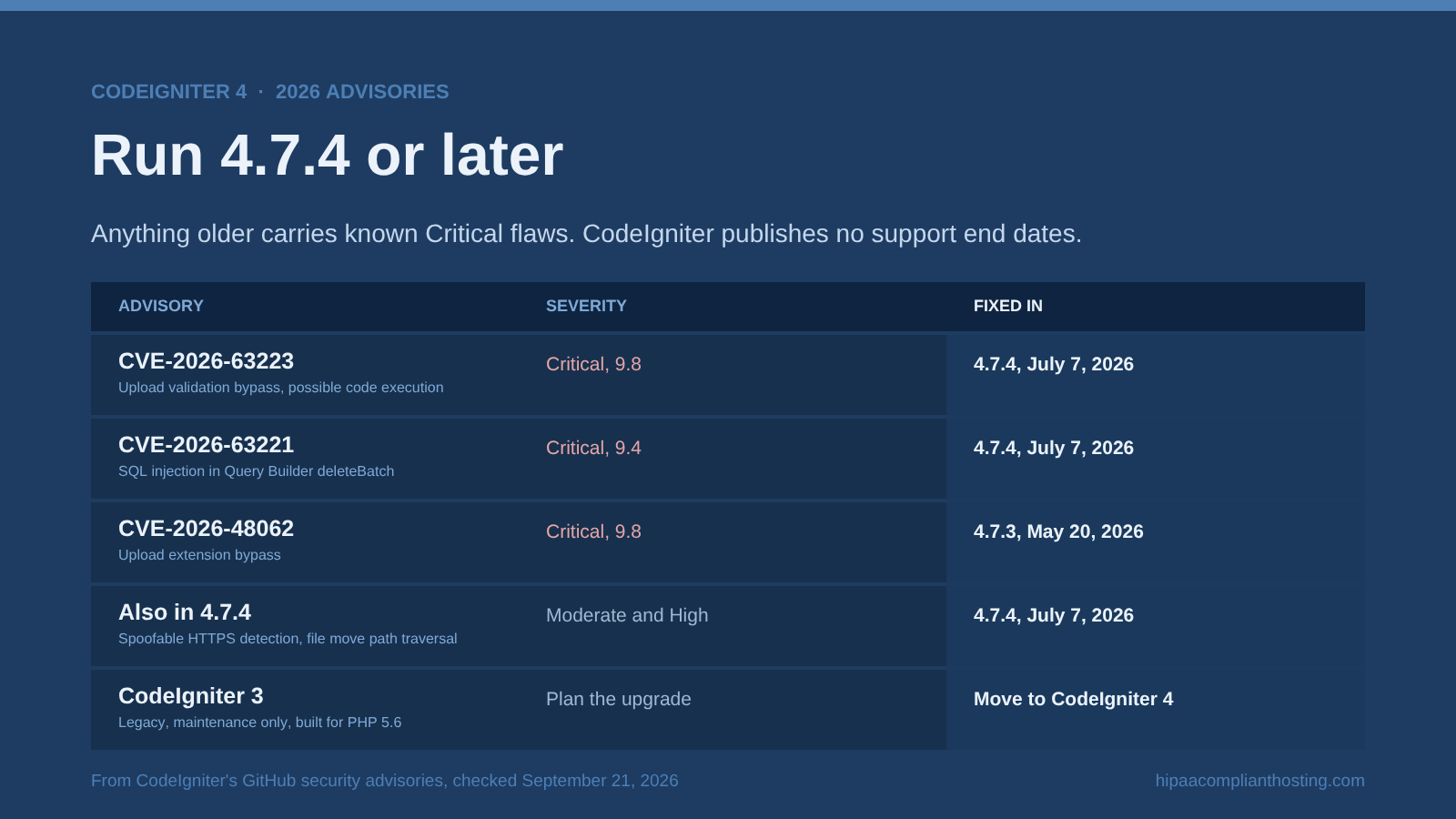 Table of 2026 CodeIgniter security advisories: CVE-2026-63223 and CVE-2026-63221, both Critical and fixed in 4.7.4 on July 7, 2026, and CVE-2026-48062, Critical and fixed in 4.7.3 on May 20, 2026, with CodeIgniter 3 marked legacy