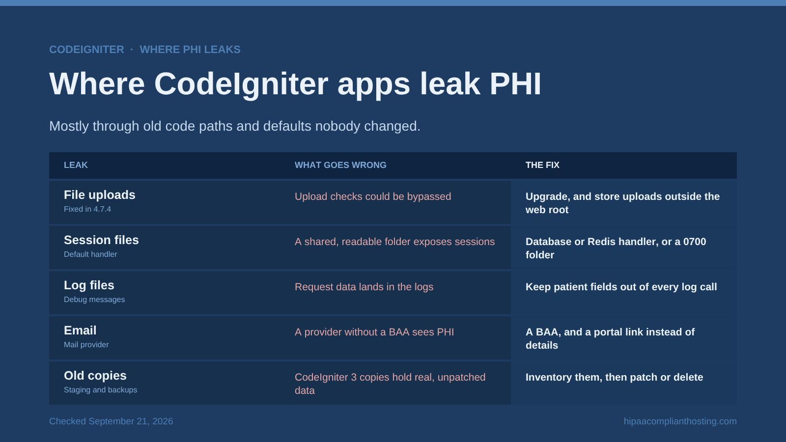 Table of five places CodeIgniter apps leak PHI: file uploads, session files, log files, email, and old copies of the app, each with what goes wrong and the fix