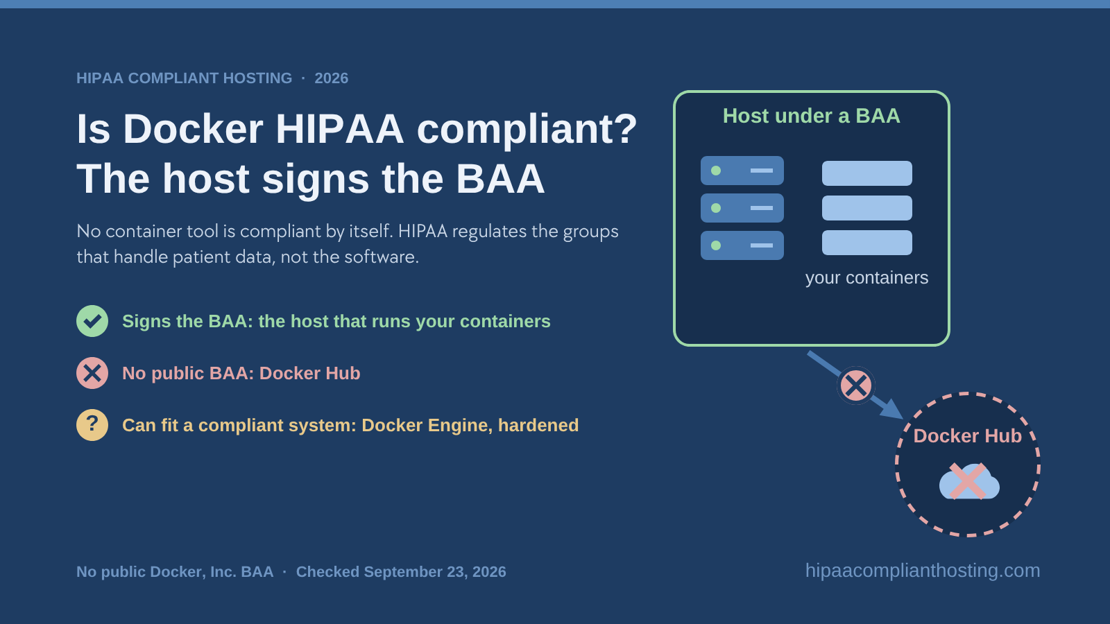 Banner asking whether Docker meets HIPAA: the host that runs your containers signs the BAA, Docker Hub has no public BAA, and Docker Engine can fit a compliant system once hardened
