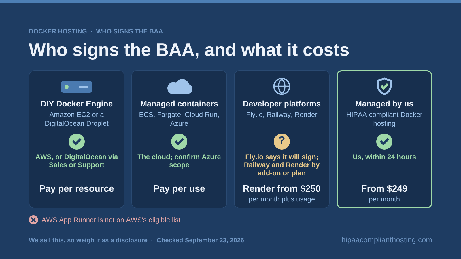 Four hosting routes for Docker apps and who signs the BAA: DIY on EC2 or a Droplet, managed containers on ECS, Fargate, or Cloud Run, developer platforms such as Render from $250 a month, and our hosting from $249 a month